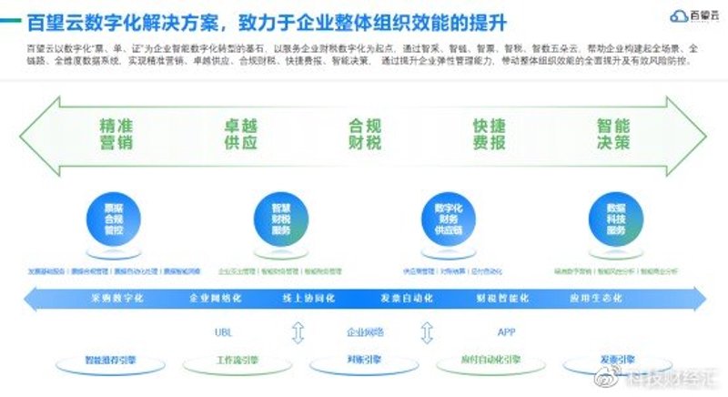 企业数字化转型：选择合适的解决方案